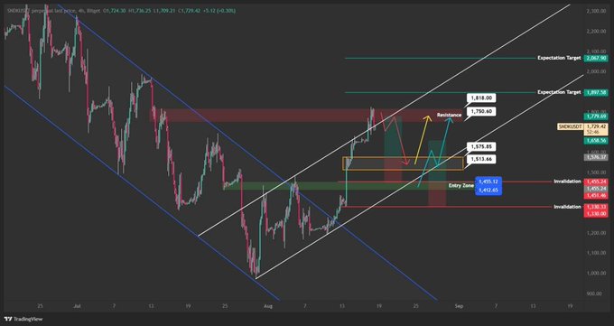 A TradingView 4-hour candlestick chart of SNDK (SanDisk Corp) showing price action breaking out of a descending channel, with technical analysis marking an Entry zone at $1,459.65, resistance at $1,750–$1,818, and expectation targets up to $2,067.90 — visually illustrating the post's setup of waiting for a pullback toward the marked entry zone rather than chasing the recent rally into resistance.