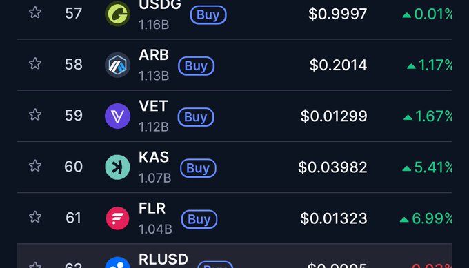 A cryptocurrency price list showing rankings 57-62 with USDG, ARB, VET, KAS, FLR, and RLUSD, along with their prices, market caps, and percentage changes (some in green for gains).