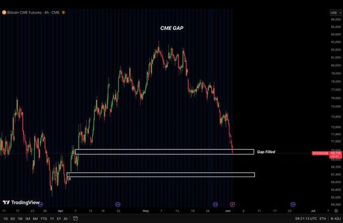 The image shows a close-up view of a cryptocurrency price chart for Bitcoin (BTC). The chart displays a dip in value reaching below $69,000 at one point during the time period, followed by an upward trend with the next CME gap filling up towards the top of the screen before resuming downward again. 

The post provides information about the Bitcoin CME gap and its relationship to the current price. The text states that the next CME gap could move lower to fill it, implying potential opportunities for BTC investors. The focus on this chart indicates an interest in monitoring price movements and understanding the dynamics of cryptocurrency markets.