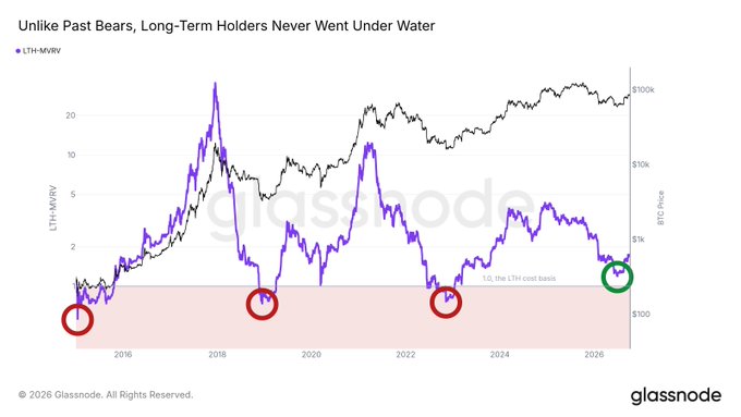 The Glassnode chart tracks Bitcoin's LTH-MVRV ratio (purple line) against BTC price (black line) from 2016 to 2026, with red circles marking prior bear market cycle lows where the metric dipped below 1 (indicating long-term holders were underwater), while a green circle highlights the current 2026 cycle low where LTH-MVRV held above the 1.0 cost basis—visually confirming that, unlike every prior bear since 2015, long-term holders never went underwater this cycle.