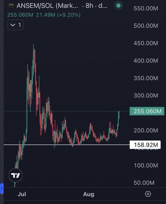 A TradingView chart displays the ANSEM/SOL trading pair, currently priced at 255.060M with a +9.20% gain and volume of 21.49M, showing a price recovery from its July low near 158.92M toward recent highs. The chart supports the post's bullish claim of ANSEM moving toward a new all-time high, as the price has rebounded sharply from its support level.