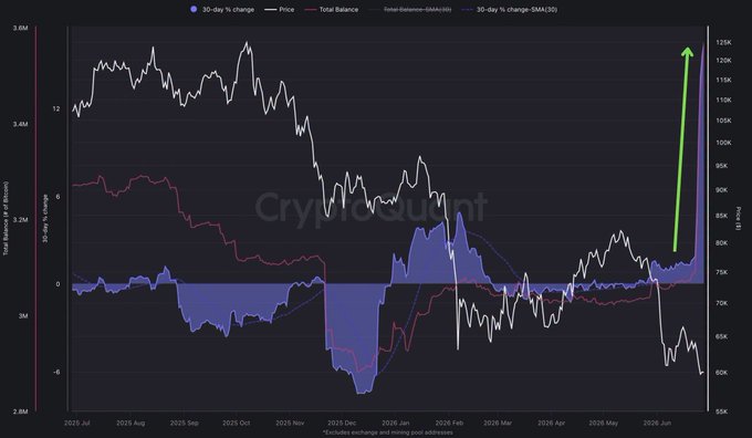 A CryptoQuant chart showing Bitcoin's price (white line) declining from ~$115K in mid-2025 to ~$60K by June 2026, alongside a record 30-day change in whale total balance (blue area) spiking sharply upward to ~3.6M BTC—highlighted by a green arrow—visually confirming the post's claim of an unprecedented whale accumulation of ~270,000 BTC near the $59,000–$60,000 price zone.