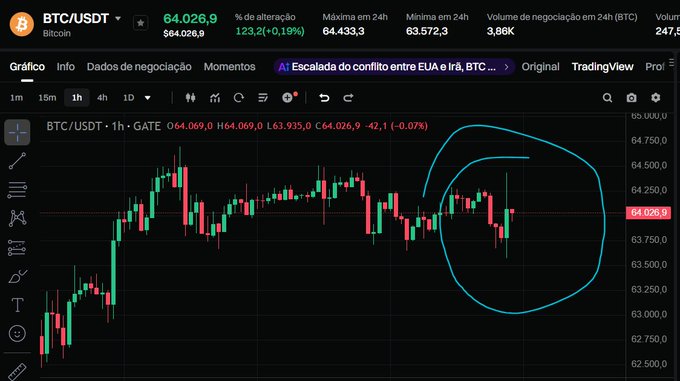 A BTC/USDT 1-hour candlestick chart on TradingView shows Bitcoin trading at $64,026.9, with a blue hand-drawn circle highlighting a recent consolidation pattern around the $64,000 level.