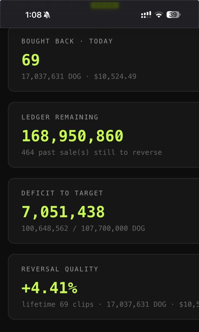 A mobile dashboard with green text on black background showing DOG token metrics: 69 bought back today (17,037,631 DOG, $10,524.49), 168,950,860 ledger remaining (464 past sales to reverse), 7,051,438 deficit to target, and +4.41% reversal quality.