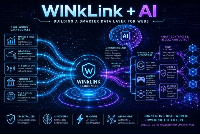A promotional infographic for 'WINKLink + AI - Building a Smarter Data Layer for Web3,' showing real-world data sources flowing into a WinkLink Oracle Node with AI processing, powering Web3 applications including DeFi, NFT gaming, and autonomous dApps.