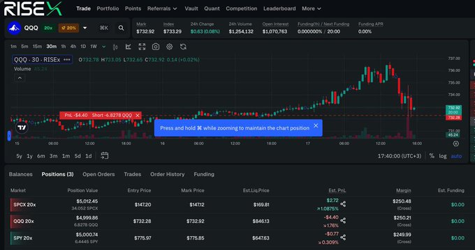 A trading interface on RISEX showing a QQQ chart with a 3D candle graph, positions for SPX, QQQ, and SPY, and a popup message: 'Press and hold ⌘ while zooming to maintain the chart position'.