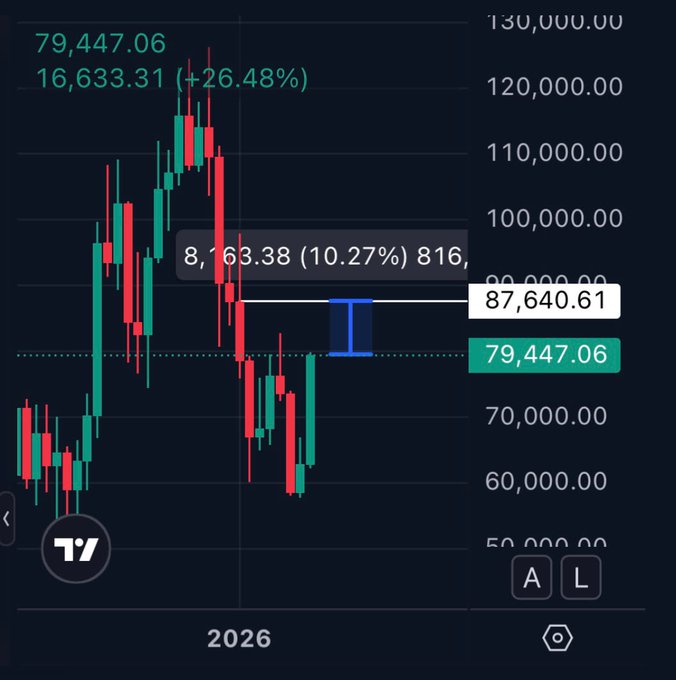 A TradingView candlestick chart displays Bitcoin's price action around 2026, with key levels marked at 79,447.06 (current price, down 26.48%) and a target of 87,640.61 (a 10.27% gain needed to turn green YTD), illustrating the post's point that Bitcoin is only ~10% away from recovering its yearly losses.
