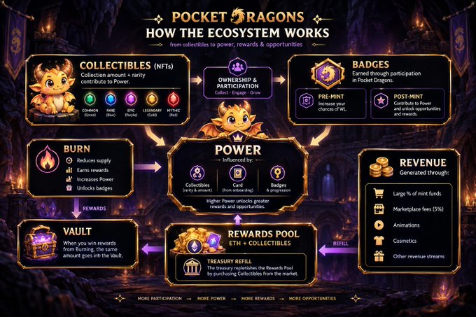 An infographic titled 'POCKET DRAGONS HOW THE ECOSYSTEM WORKS' detailing collectibles, ownership, badges, burning, vault, power, and revenue flow.