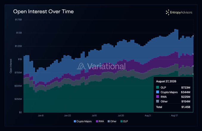 A stacked area chart titled 'Open Interest Over Time' by Entropy Advisors, showing categories like Crypto Majors ($344M), RWA ($225M), OLP ($723M), and Other ($154M), totaling $1.45B as of August 27, 2026.