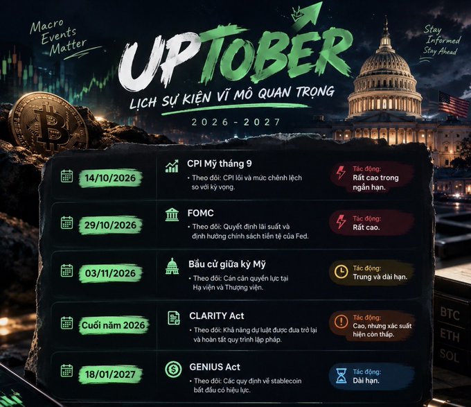 Infographic titled 'UPTOBER' listing major macro economic events for late 2026 and early 2027, including CPI data, FOMC, US midterms, CLARITY Act, and GENIUS Act.