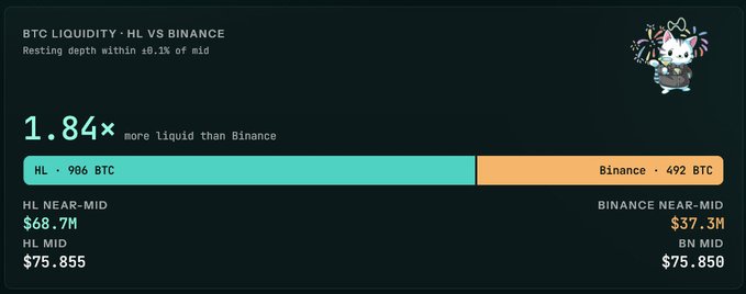 A dashboard panel comparing BTC liquidity between Hyperliquid (HL) and Binance, showing HL is 1.84x more liquid than Binance with 986 BTC vs 492 BTC, and HL near-mid at $68.7M versus Binance near-mid at $37.3M.