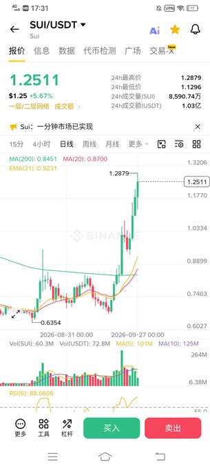 A mobile phone screenshot showing the SUI/USDT trading pair on Binance, with a current price of 1.2511 and a 24-hour increase of 5.67%, alongside a candlestick chart and buy/sell buttons.