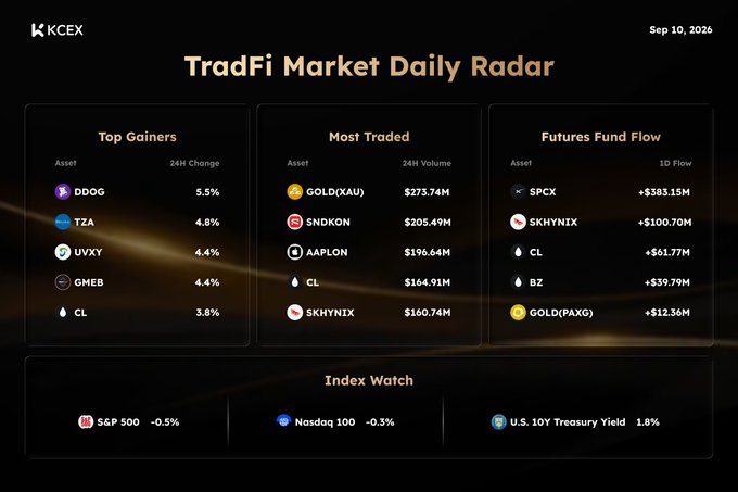 A 'TradFi Market Daily Radar' dashboard by KCEX dated Sep 10, 2026, showing Top Gainers like DDOG (+5.5%), Most Traded assets including GOLD(XAU), and Futures Fund Flow data.