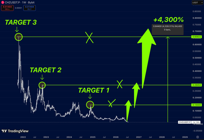 A TradingView chart for 'CHZ/USDT.P' showing price history with green annotations marking 'TARGET 1', 'TARGET 2', and 'TARGET 3', plus a forecast arrow pointing to '+4,300%' growth projected for 2026-2027.