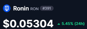 The image shows a price tracker for Ronin (RON) at $0.05304, with a 5.45% gain over 24 hours. While the tweet expresses caution that "the work isn't done yet," the image highlights a modest but notable short-term uptick in Ronin's price, suggesting cautious optimism amid ongoing development.