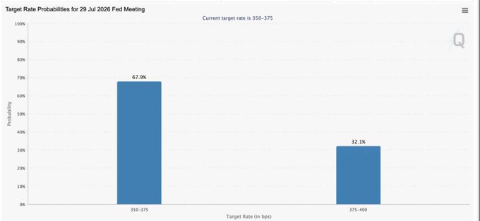 The image shows a bar chart titled "Target Rate Probabilities for 29 Jul 2026 Fed Meeting," displaying that markets price a 67.9% probability of the target rate remaining at 350-375 bps and a 32.1% probability of a cut to 375-400 bps. This visual relates to the post's focus on market anticipation ahead of tonight's Fed decision, illustrating the implied odds of the rate outcome that traders are positioning around.