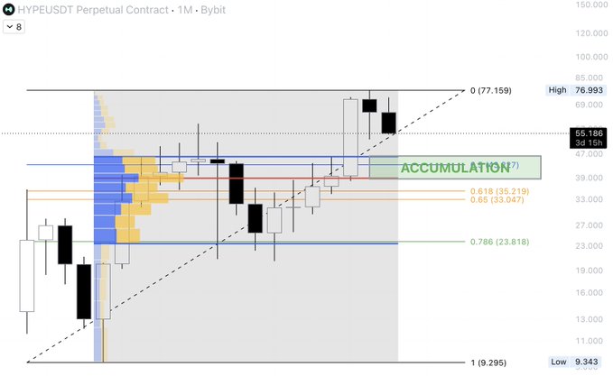A financial trading chart titled 'HYPEUSDT Perpetual Contract · 1M · Bybit' displaying candlestick patterns, Fibonacci retracement levels, and an 'ACCUMULATION' annotation, with the current price at 55.186.