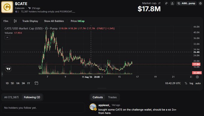A screenshot of the $CATE token's market chart on DexScreener shows a market cap of $17.8M with a current price of $17.8M, displaying a candlestick chart with a notable peak followed by consolidation, supporting the post's bullish sentiment about the CATE community. The chart indicates 72,387 holders and recent trading activity around the $17.7M level.