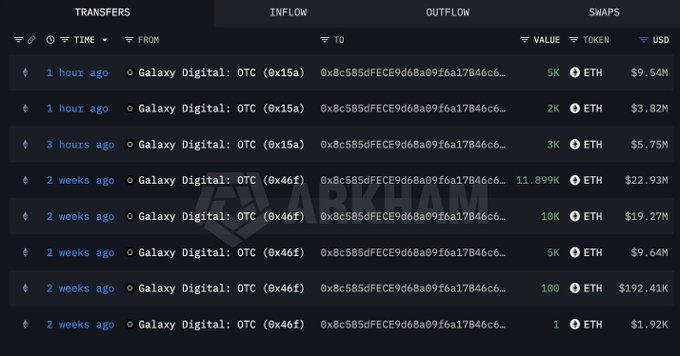 A screenshot of a blockchain transaction tracker showing ETH transfers to "Galaxy Digital: OTC (0x15a...)" and "(0x46f...)" addresses with various USD values.