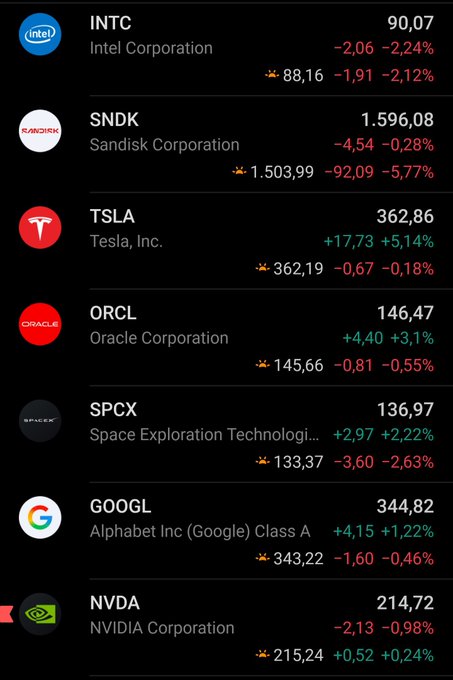 The image shows a stock ticker displaying real-time prices for tech companies including INTC (Intel) at 90.07 (-2.24%), SNDK (Sandisk) at 1,596.08 (-0.28%), TSLA (Tesla) at 362.86 (+5.14%), ORCL (Oracle) at 146.47 (+3.1%), SPCX (SpaceX) at 136.97 (+2.22%), GOOGL (Alphabet) at 344.82 (+1.22%), and NVDA (NVIDIA) at 214.72 (-0.98%).

The image illustrates the post's point about tech stocks and AI-related chips correcting, with several semiconductor and AI-related companies like INTC, SNDK, and NVDA showing declines, while Bitcoin and Gold are reportedly rising as alternative monetary assets.