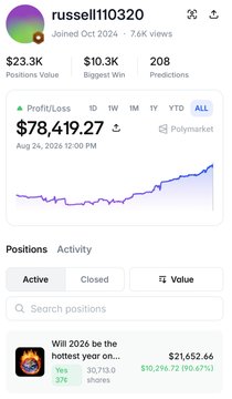 A Polymarket trader profile for "russell110320" shows impressive stats: $23.3K in open positions, $10.3K biggest win, 208 predictions, and a total profit of $78,419.27, with their active position "Will 2026 be the hottest year on..." valued at $21,652.66. The profile aligns with the post highlighting their climate-focused trading success.