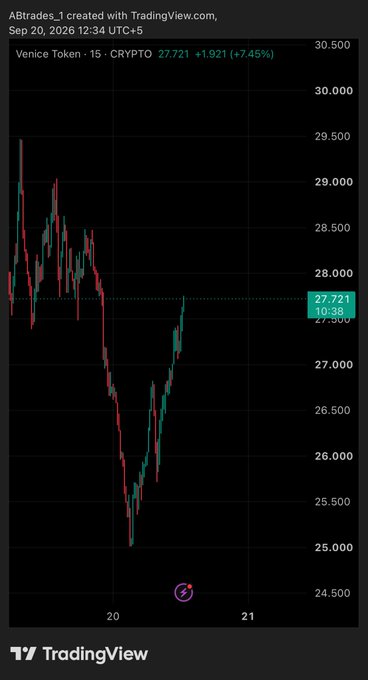 A TradingView price chart displays the Venice Token ($VVV) 15-minute candlestick movement on September 20, 2026, showing a sharp decline to around 25.20 followed by a strong rebound to 27.721, up +1.921 (+7.45%)—visually echoing the post's playful claim of the token "showing its ticket" on the chart.