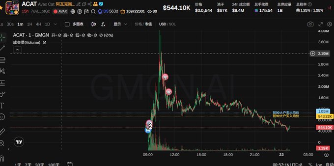A TradingView chart for ACAT token on GMGN.AI showing a price of $544.10K with a significant spike and decline pattern on a 30-minute timeframe.