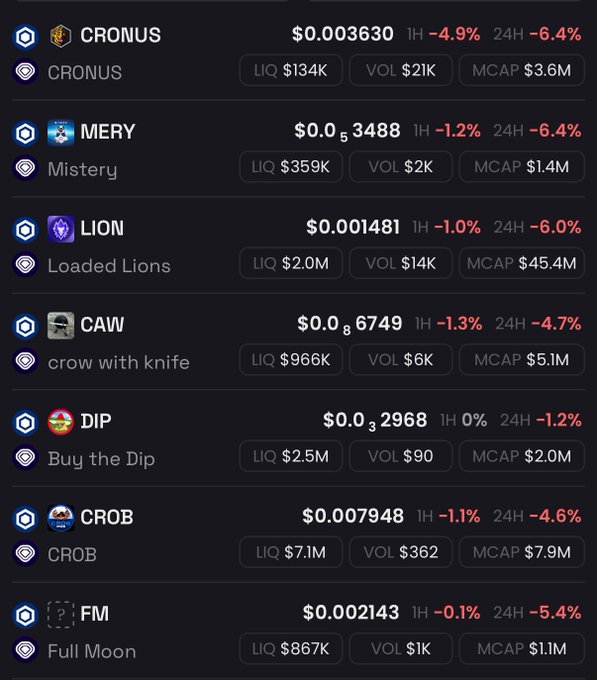 A cryptocurrency tracking screenshot displaying price data for tokens including CRONUS ($0.003630), MERY ($0.053488), LION ($0.001481), CAW ($0.06749), DIP ($0.032968), CROB ($0.007948), and FM ($0.002143), all showing 1H and 24H declines in red, with liquidity, volume, and market cap stats.