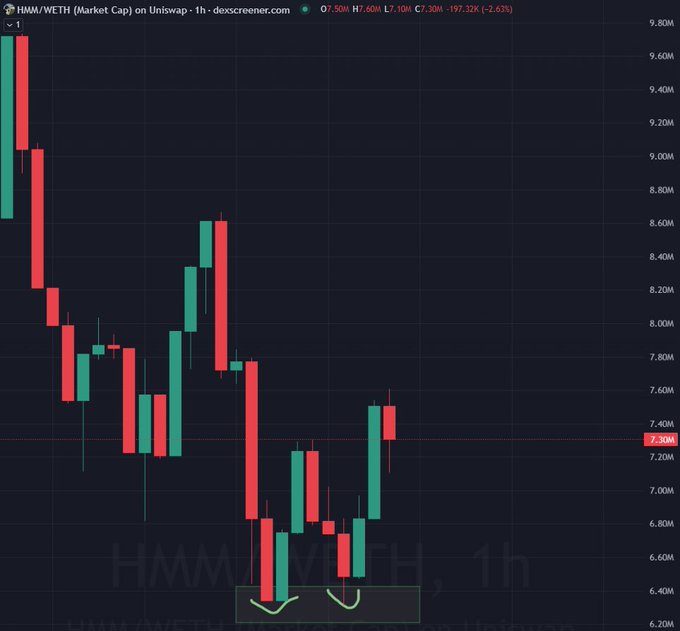 A candlestick chart of HMM/WETH (Market Cap) on Uniswap showing a price of 7.30M and a 2.63% decline, with a highlighted 'cup' pattern drawn at the bottom of the price action.