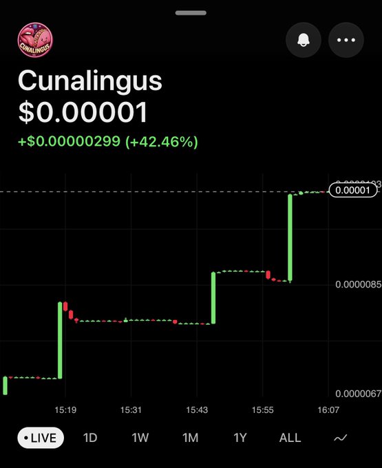 A live cryptocurrency chart for a token called 'Cunalingus' showing a price of $0.00001 with a +42.46% increase.