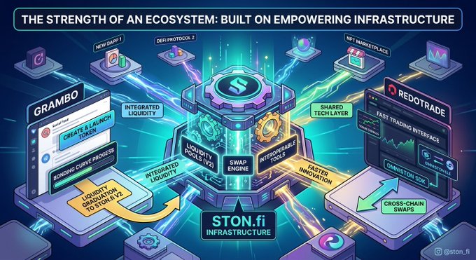 An infographic titled "The Strength of an Ecosystem: Built on Empowering Infrastructure" shows the STON.fi infrastructure at its core, powering products like Grambo (a token creation/launch platform) and RedoTrade (a cross-chain swap tool) through features like integrated liquidity, swap engine, and shared tech layer—visually reinforcing the post's message that the TON ecosystem grows strongest when developers build on shared infrastructure rather than standalone products.