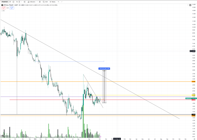 The image shows a TradingView chart of $OFFICIALTRUMP/USDT on the 1D timeframe (Binance), displaying candlestick price action with descending trendline analysis, horizontal support levels around 1.815-2.400, and a marked potential move of +135.31% (337.4%) projected toward higher resistance zones near $6.30, illustrating the bullish setup referenced in the post about $TRUMP being next on the radar.