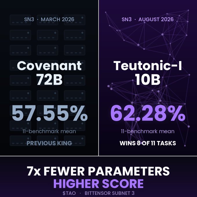 A comparison graphic showing Bittensor Subnet 3 (SN3) benchmarks: the previous model "Covenant-72B" (March 2026) scored 57.55% 11-benchmark mean, while the new "Teutonic-I 10B" (August 2026) achieved 62.28%, winning 8 of 11 tasks with 7x fewer parameters. The bottom banner highlights "$TAO · BITTENSOR SUBNET 3" emphasizing that the smaller 10B model outperformed its larger 72B predecessor.