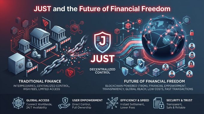 A graphic titled "JUST and the Future of Financial Freedom" contrasts traditional finance—shown with bank buildings, vaults, and broken chains representing intermediaries and centralized control—against a decentralized future featuring a glowing network globe, the "JUST" shield logo, and icons highlighting global access, user empowerment, efficiency, and security on the blockchain (TRON).
