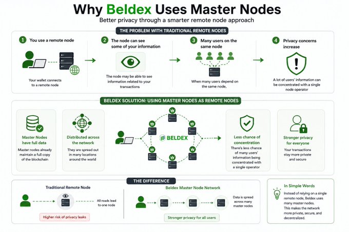 An infographic titled 'Why Beldex Uses Master Nodes' explains the privacy benefits of using master nodes as remote nodes, highlighting reduced concentration of user information and stronger privacy compared to traditional remote nodes.