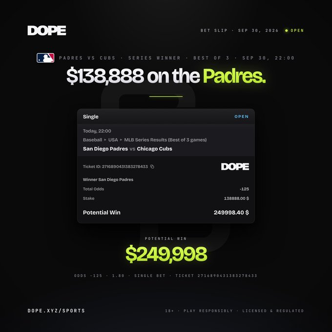 A "DOPE" sports betting slip dated September 30, 2026 shows a $138,888 wager on the San Diego Padres to win their MLB Best-of-3 series against the Chicago Cubs at -125 odds, with a potential payout of $249,998. The image ties into the giveaway promo by showcasing a high-stakes winning ticket as social proof of DOPE's sports betting success.