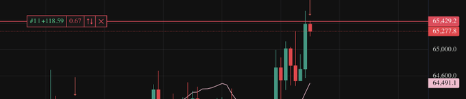 A candlestick chart displays Bitcoin's price action around the 64,500–65,400 range, with a Fibonacci tool showing the 0.62 level (#11418.59) near resistance at 65,277.8 and 65,429.2. The chart supports the post's thesis, illustrating a pullback toward support at 64,491.1–64,600, suggesting that if the short gets stopped out at the 67.4k resistance level, the bullish trend could resume.