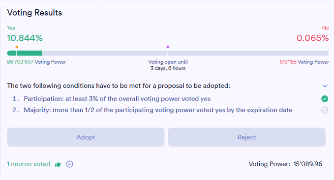 The image shows a "Voting Results" page for Proposal 142681 on the ICP blockchain, where the $HERO neuron (with 15,089.96 voting power) has cast a YES vote, contributing to the current 10.844% Yes (86,703,507 voting power) versus 0.065% No (519,165 voting power), with 3 days and 6 hours remaining to meet the participation threshold of at least 3% and majority requirement for adoption.