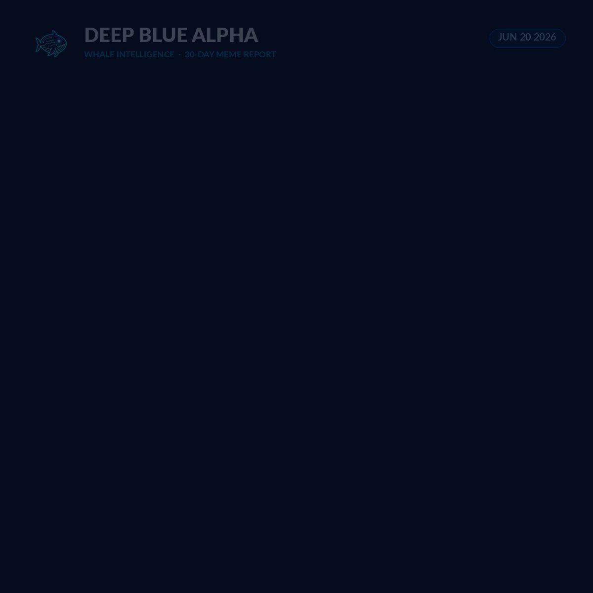 The image is a black and white meme featuring a quote about Deep Blue Alpha written across the bottom of a square. The quote reads, "Deep Blue Alpha" and "Whale Intelligence - 30-day hubrecht". There's also an additional text in the image that says, "July 20, 2008", followed by another text indicating it is related to "whale wallets", "swaps" and "buy ratio on", "edging buy through a -16.5% month." The overall layout of the image places emphasis on the quote and the concept behind Deep Blue Alpha.