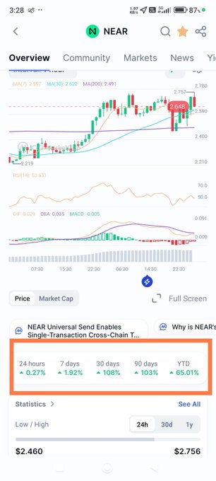 In the image, a cell phone screen displays information about a NearCrypt exchange with a chart of Bitcoin prices over time for the past two weeks. The user has selected the top left section and highlighted that they're checking out this particular chart to see how their Bitcoin is doing. The chart shows various price points within 7 days, showing a pattern of fluctuating numbers that can help predict possible trends in cryptocurrency value.