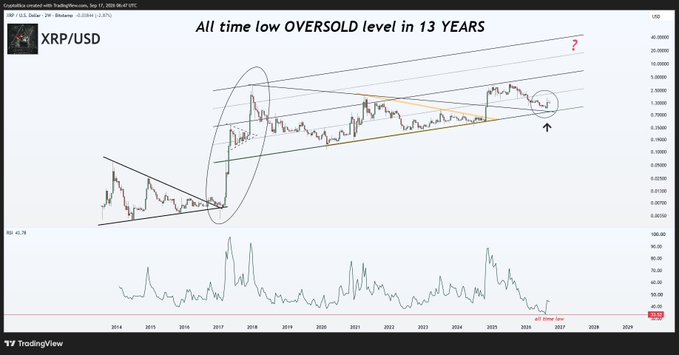 The image shows a TradingView chart of XRP/USD with the bold title "All time low OVERSOLD level in 13 YEARS," highlighting a potential price target near $30 marked with a red "?"—the same level the post jokingly fears would make them cry if XRP ever reached it. The chart also features an RSI indicator at the bottom and a rising channel pattern suggesting long-term bullish momentum.