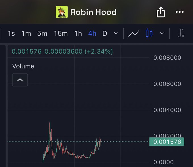 A mobile trading chart shows the cryptocurrency 'Robin Hood' with a 4-hour price increase of +2.34% to 0.001576 and visible trading volume spikes.