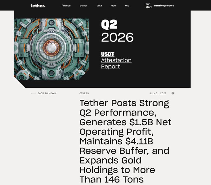 A Tether webpage displaying their Q2 2026 USDT Attestation Report, featuring a headline about $1.5B net operating profit, $4.11B reserve buffer, and gold holdings exceeding 146 tons, dated July 31, 2026. The image visually reinforces the accompanying post's claims about Tether's strong quarterly financial performance and continued market dominance in the stablecoin sector.