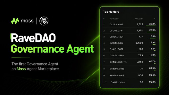 The image is a promotional graphic for "RaveDAO Governance Agent," presented as the first Governance Agent on the Moss Agent Marketplace, featuring a "Top Holders" leaderboard with addresses and token amounts (ranging from 1,325 tokens at 33.2% down to 8.6 tokens at 0.22%). It relates to the post by highlighting early momentum in the RaveDAO Governance Agent Event, where users like the author are competing for top positions in the holder rankings.