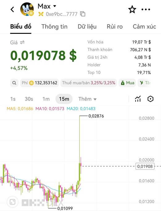 The image shows a trading chart for the meme token "Max" (contract 0xe9bc...7777) priced at $0.019078, up 4.57% in the last 24 hours with a market cap of 19.07 trillion, illustrating the volatile price spike to $0.02876 followed by a sharp dump to $0.01908 mentioned in the post about CZ's shilling activity.