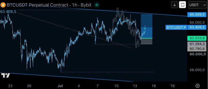 A 1-hour BTCUSDT Perpetual Contract chart on Bybit shows price action around $63,408, with recent upward momentum after dipping toward $62,033, reflecting the post's prediction that Bitcoin would sweep the highs following a long entry.