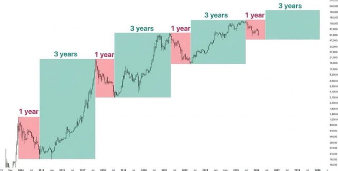 A logarithmic-scale chart tracking Bitcoin's price cycles, highlighting alternating "1 year" bear market periods (shown in red) and "3 years" bull market periods (shown in green), with prices ranging from ~$200 to $160,000+ over roughly a decade of data. The visualization supports the post's question "Is the bear market coming to an end?" by illustrating the recurring pattern where each red 1-year downturn has historically been followed by a longer green 3-year uptrend, suggesting the current red zone may be nearing its typical conclusion before the next bull cycle begins.