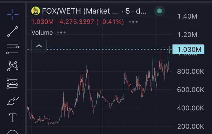 A cryptocurrency trading chart shows the FOX/WETH pair on a 5-day timeframe, with a current price of 1.030M, down 4,275.3397 (-0.41%), displaying volume trends and candlestick price action.