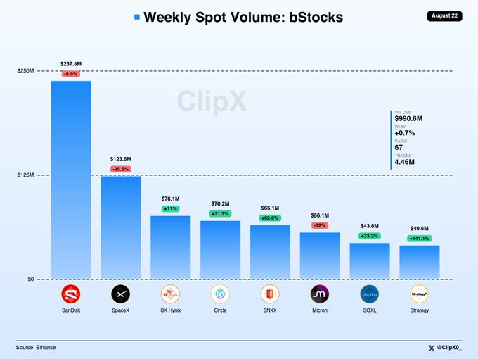 A bar chart titled 'Weekly Spot Volume: bStocks' from ClipX, dated August 22, showing trading volumes for tokens including SarDisk ($237.4M), SpaceX ($123.8M), SK Hynix ($76.1M), Circle ($70.2M), SNXX ($65.1M), Micron ($56.1M), SOXL ($43.6M), and Strategy ($40.6M), with total VCSUME of $990.6M.