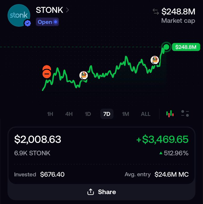 Cryptocurrency price chart for token 'STONK' showing a $248.8M market cap, with a 7D view, 512.96% gain (+$3,469.65), and an invested amount of $676.40.